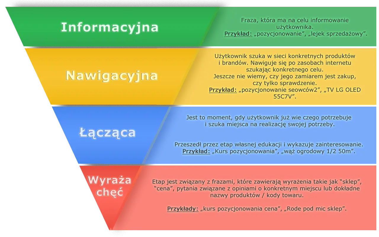 Schemat lejka sprzedażowego: informacyjna, nawigacyjna, łącząca, wyraża chęć.
