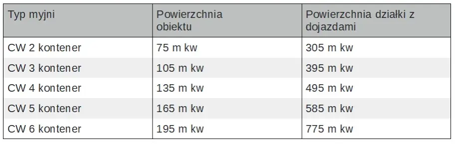 Ile kosztuje otwarcie myjni samochodowej? Pełny kosztorys inwestycji