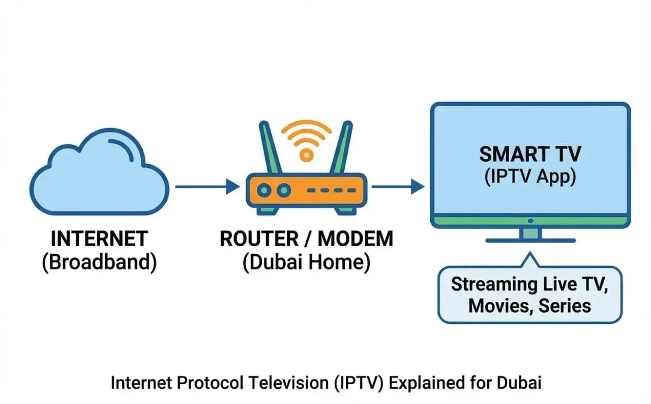 Schemat wyjaśnia, iptv co to: Internet przez router trafia do Smart TV, umożliwiając streaming.