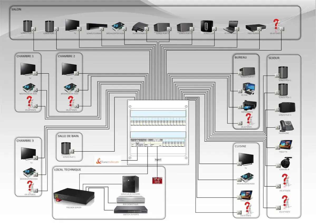 Schéma d'installation domotique avec un serveur VDI centralisé, connectant télévisions, enceintes Sonos, ordinateurs et autres appareils dans différentes pièces.