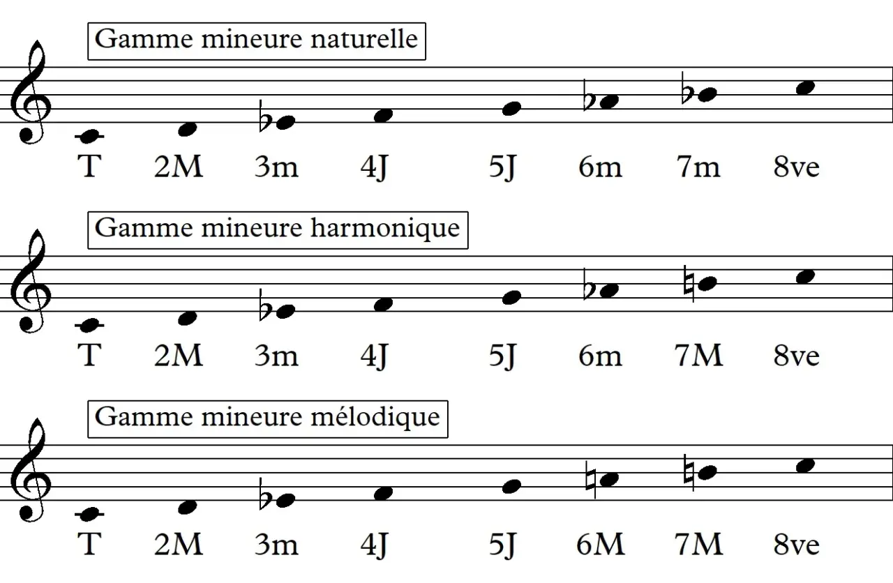 Trois portées musicales illustrent la gamme mineure naturelle, la gamme mineure harmonique et la gamme mineure mélodique, montrant leurs notes et intervalles distincts.