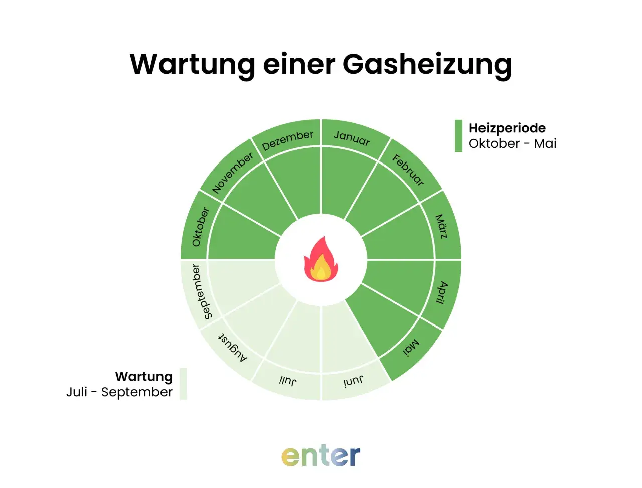Kreisdiagramm zeigt die Wartung einer Gasheizung. Die Heizperiode ist von Oktober bis Mai. Wartung ist von Juli bis September.