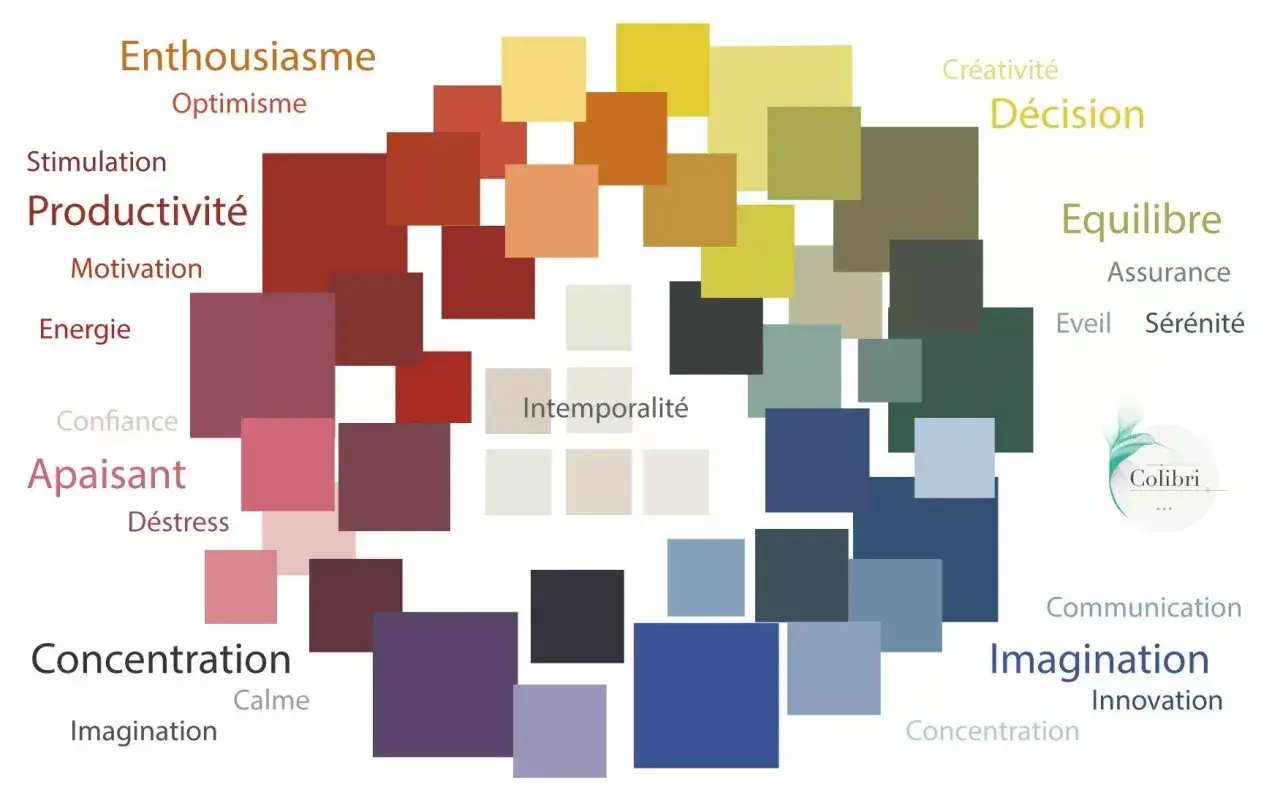 Palette de couleurs évoquant la concentration, l'imagination et la productivité. Des mots comme "Calme" et "Déstress" sont associés à des teintes douces.