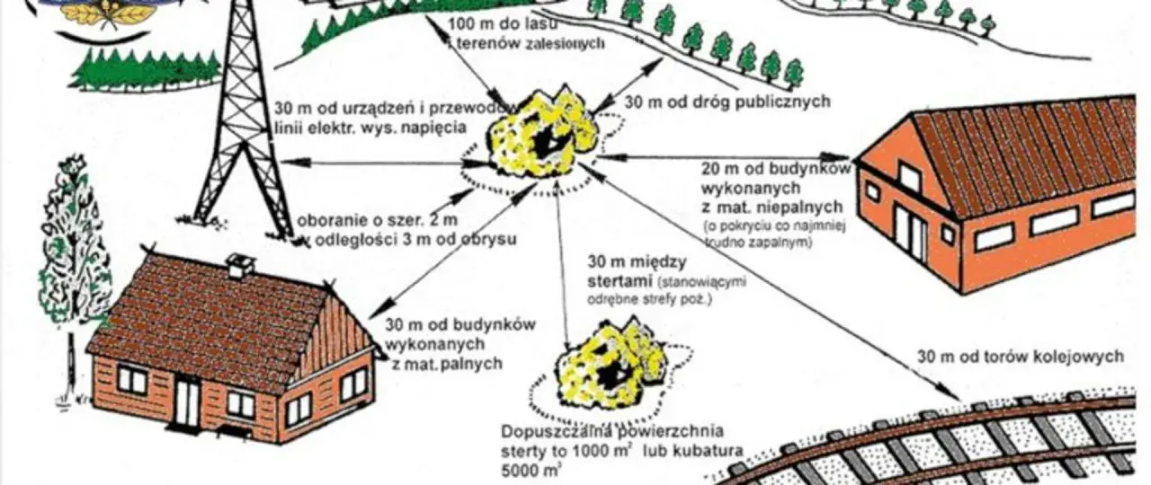 Schemat określa, w jakiej odległości od zabudowań myśliwy może strzelać: 30 m od budynków z mat. palnych, 20 m od budynków z mat. niepalnych, 100 m od lasu.