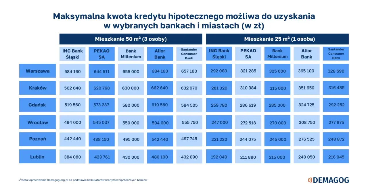 Tabela pokazuje, ile trzeba zarabiać, by dostać 300 tys. kredytu hipotecznego w różnych miastach i bankach, dla mieszkań 25 m² (1 osoba).