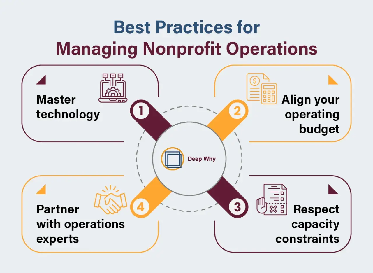 Infographic on managing nonprofit operations: Master technology, align budget, respect capacity, partner with experts. Useful for nonprofit apps.
