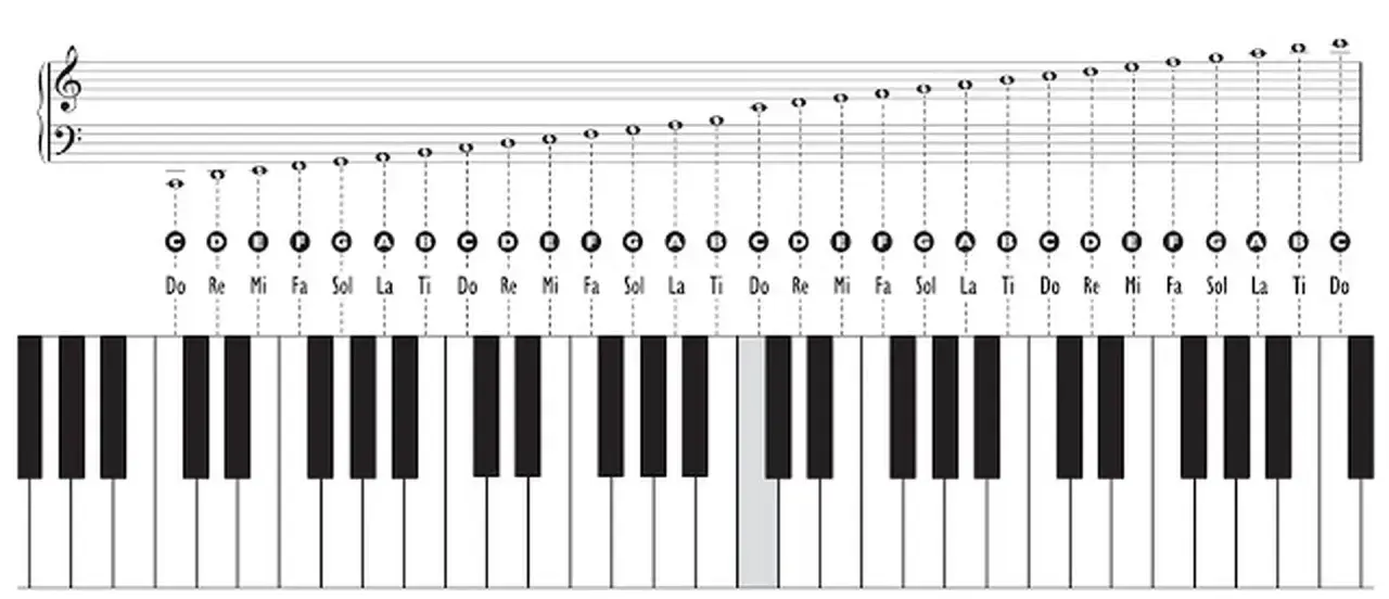Schemat klawiatury fortepianu z nutami i nazwami dźwięków (Do, Re, Mi, Fa, Sol, La, Ti). Idealny do nauki gry na instrumencie.