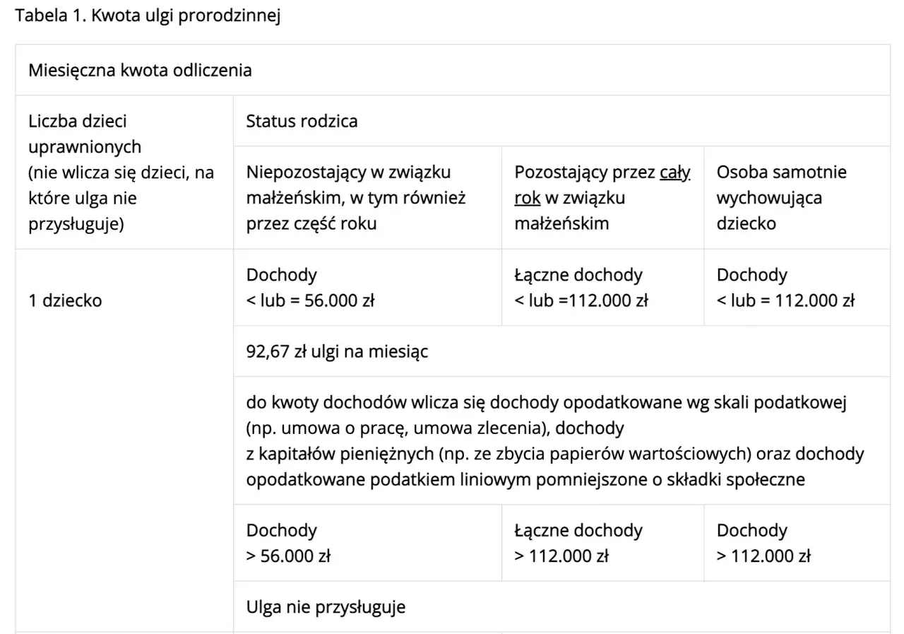 Tabela z ulgą prorodzinną: 1 dziecko, dochody do 56 tys. zł (samotni rodzice do 112 tys. zł) dają 92,67 zł miesięcznie. Ulga na dziecko limit dochodu.