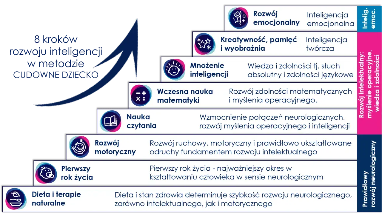Schemat 8 kroków rozwoju inteligencji dziecka: od rozwoju motorycznego po dietę i terapie.