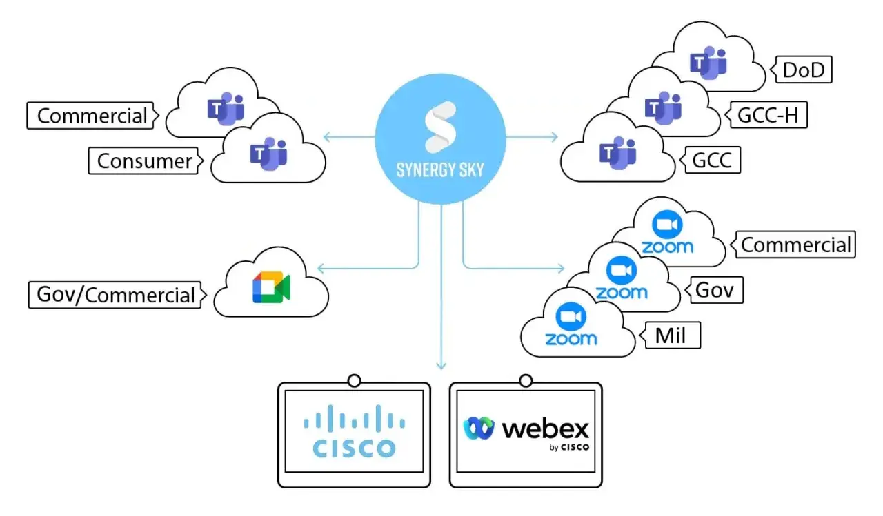 Synergy Sky connects various platforms for video conferencing for government, commercial, and consumer use, including Microsoft Teams, Zoom, Cisco, and Webex.