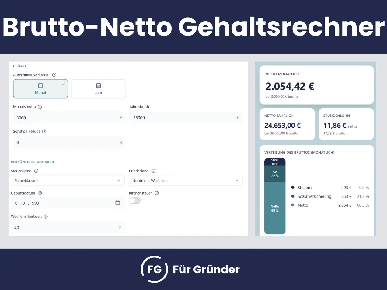 Brutto-Netto-Rechner zeigt, wie sich das Bruttogehalt mit Steuerklasse 1 aufteilt. Steuern und Sozialabgaben werden prozentual berechnet.