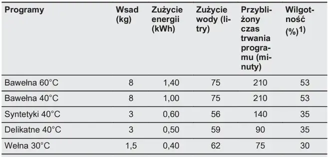 Ile trwa szybkie pranie w pralkach Electrolux? Sprawdź różnice!