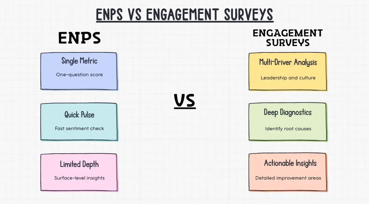 ENPS vs. Engagement Surveys: ENPS offers a single metric, quick pulse, and limited depth. Engagement surveys provide multi-driver analysis, deep diagnostics, and actionable insights for employee engagement.