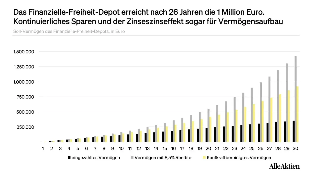 Diagramm zeigt, ab wann man reich ist: Nach 26 Jahren wird 1 Million Euro erreicht durch Sparen und Zinseszins.