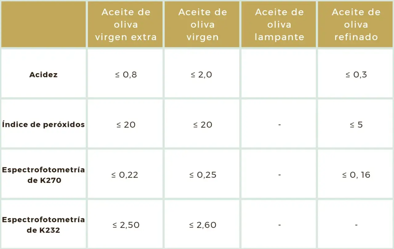 Tabla comparativa de aceites de oliva: acidez, índice de peróxidos y espectrofotometría. Muestra valores para virgen extra, virgen, lampante y refinado.