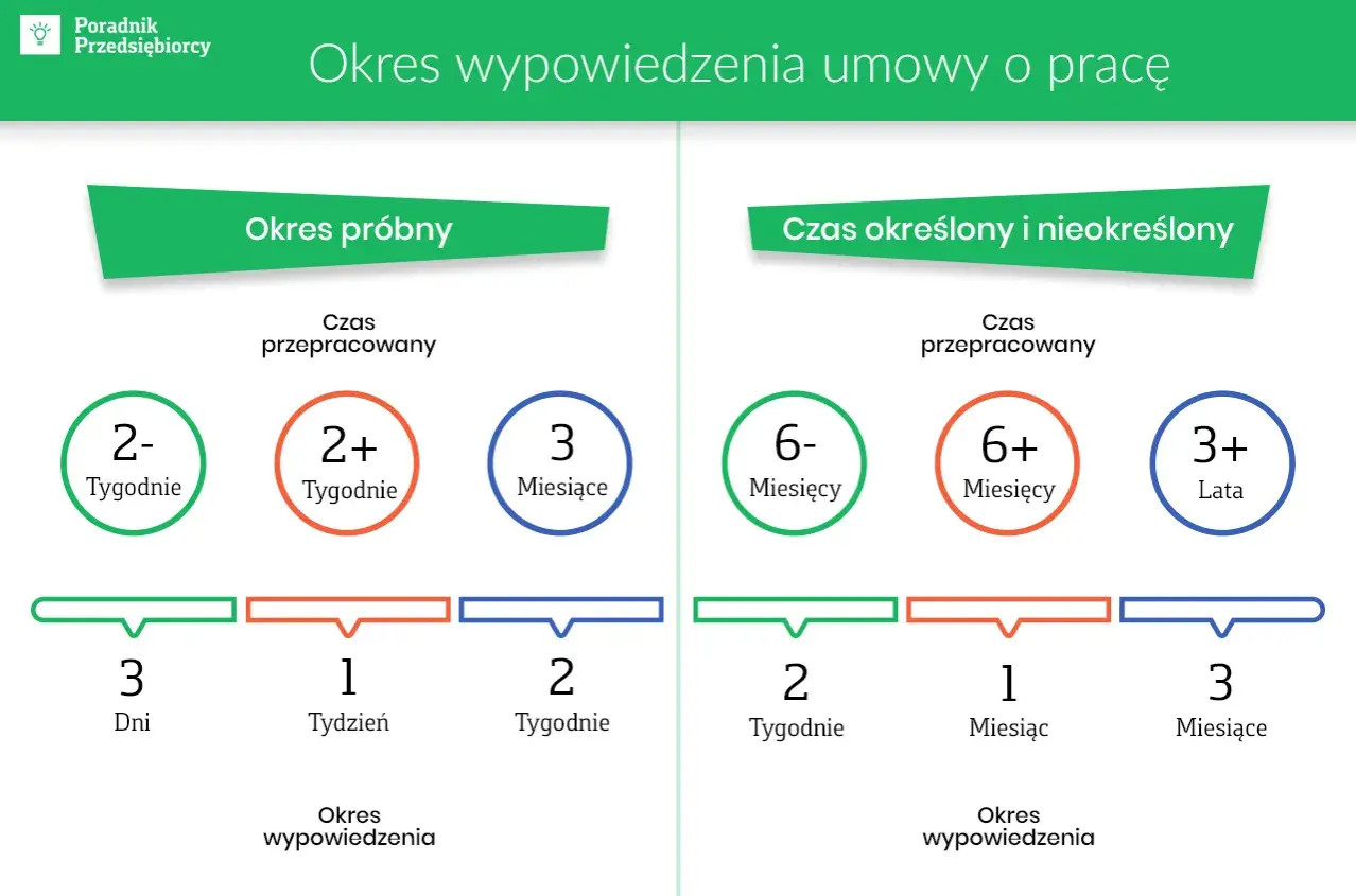 Grafika przedstawia okres wypowiedzenia umowy o pracę. Podzielona jest na okres próbny i czas określony/nieokreślony, z podziałem na czas przepracowany i odpowiadający mu okres wypowiedzenia.