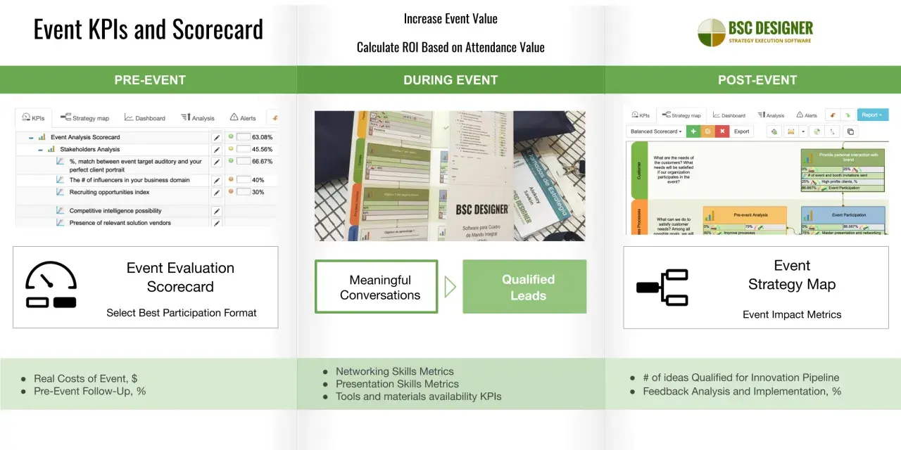 Esempi di valutazione di un progetto: analisi pre-evento, conversazioni significative durante l'evento e lead qualificati post-evento.