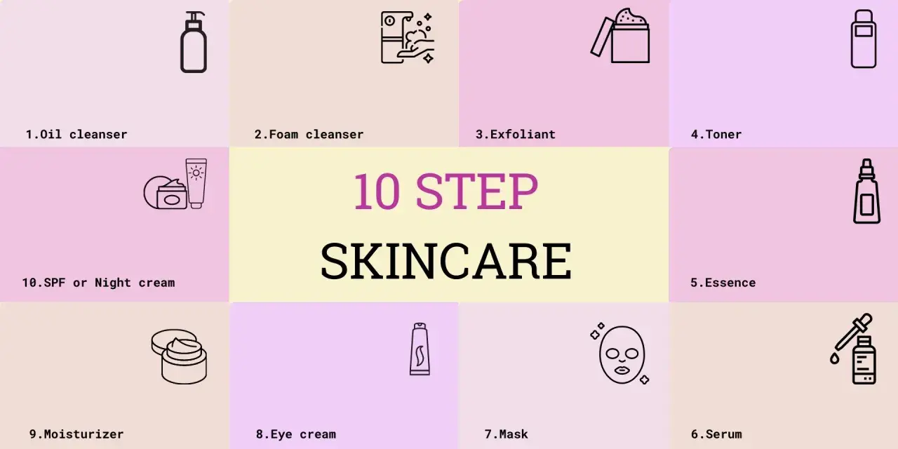 Schema di 10 step skincare: dall'olio detergente al tonico, essenza, siero, maschera, crema contorno occhi, idratante, crema notte/SPF.