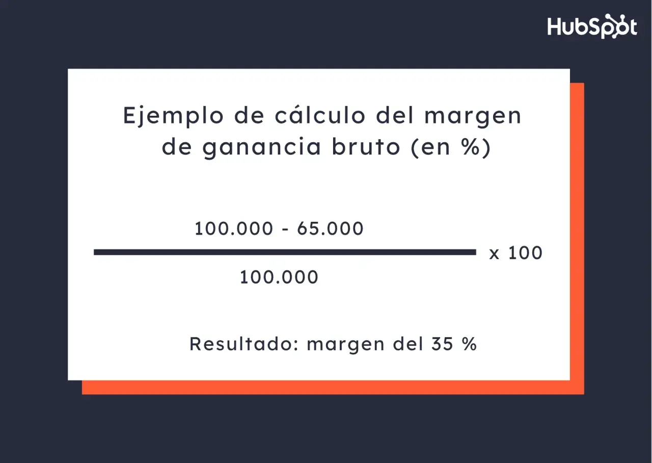 Cálculo de margen de ganancia: (100.000 - 65.000) / 100.000 x 100 = 35%. Ideal para calcular el **precio al por mayor**.