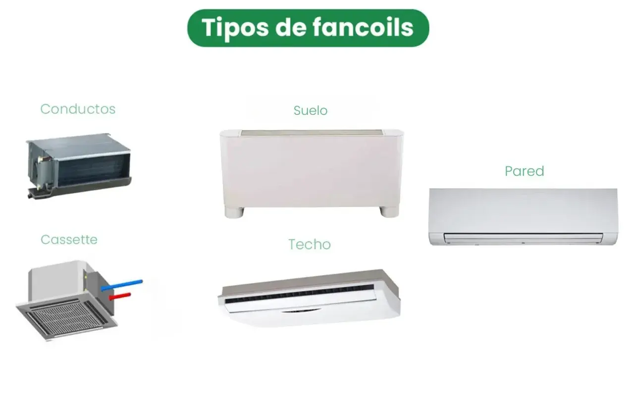 Tipos de fan coil: conductos, suelo, cassette, techo y pared.