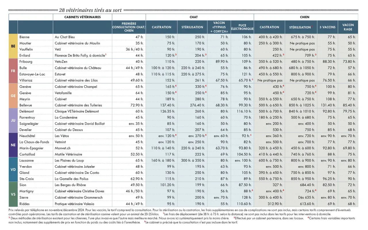Prix stérilisation chienne : tableau comparatif des tarifs des vétérinaires en Suisse. Les prix varient selon la région et le cabinet.