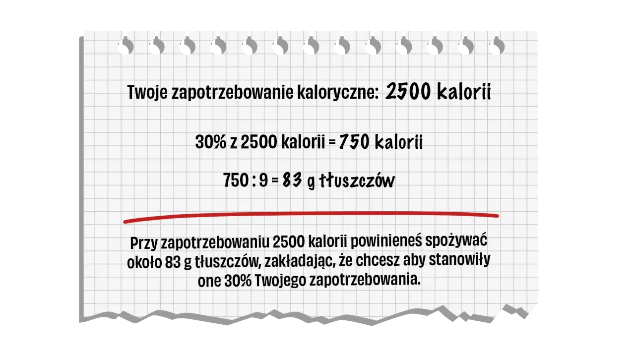 Twoje dzienne zapotrzebowanie to 2500 kcal. 30% z tego to 750 kcal, co daje 83 g tłuszczów.