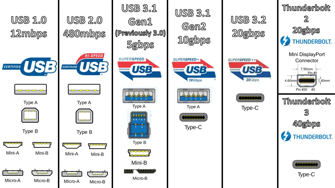 Vergleich von USB-Standards: USB 1.0 (12Mbps) bis USB 3.2 Gen 1 (5Gbps) mit verschiedenen Anschlusstypen wie Type-A, Type-B und Type-C.