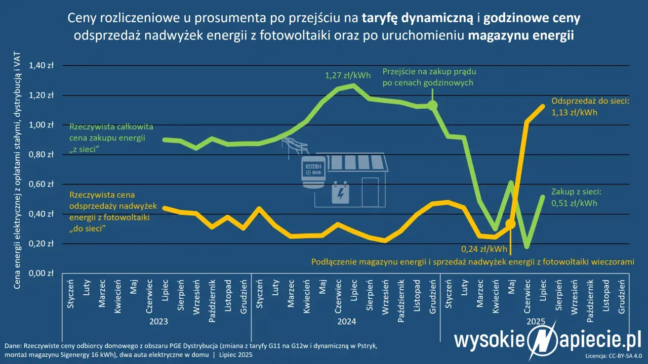 Magazyn energii w domu: Twój klucz do niezależności i niższych rachunków.