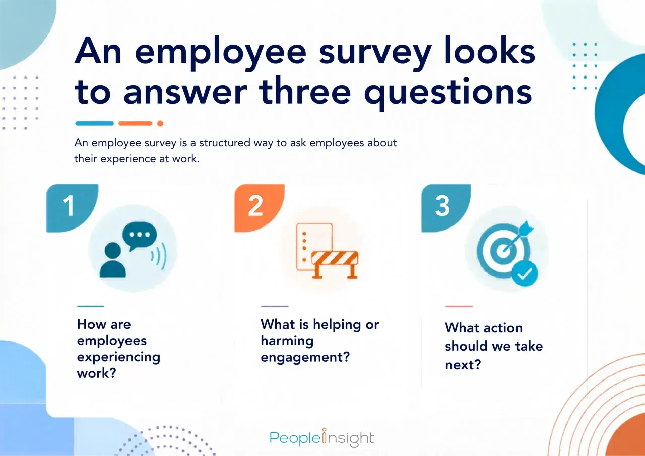 An employee survey looks to answer three questions about employee satisfaction: how they experience work, what impacts engagement, and what actions to take next.