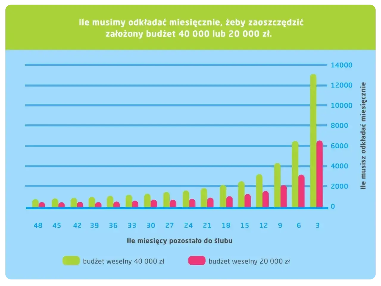 Wykres pokazuje, ile miesięcznie odkładać na wesele (40k lub 20k zł). Im bliżej ślubu, tym większa miesięczna kwota.