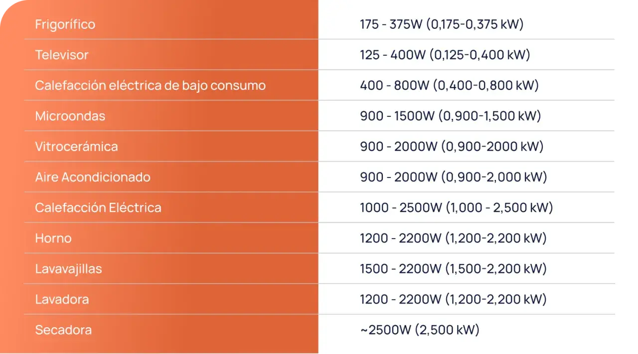 Tabla comparativa de electrodomésticos y sus watts de potencia, desde frigoríficos hasta secadoras.