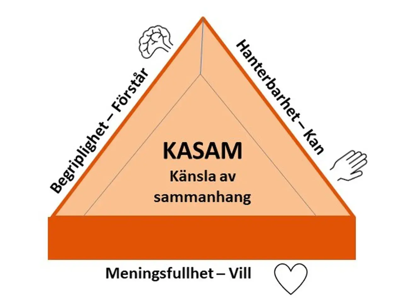 Triangel som illustrerar KASAM: Begriplighet, Hanterbarhet, Meningsfullhet. Ett kasam exempel kan vara att förstå, kunna hantera och finna mening i livet.