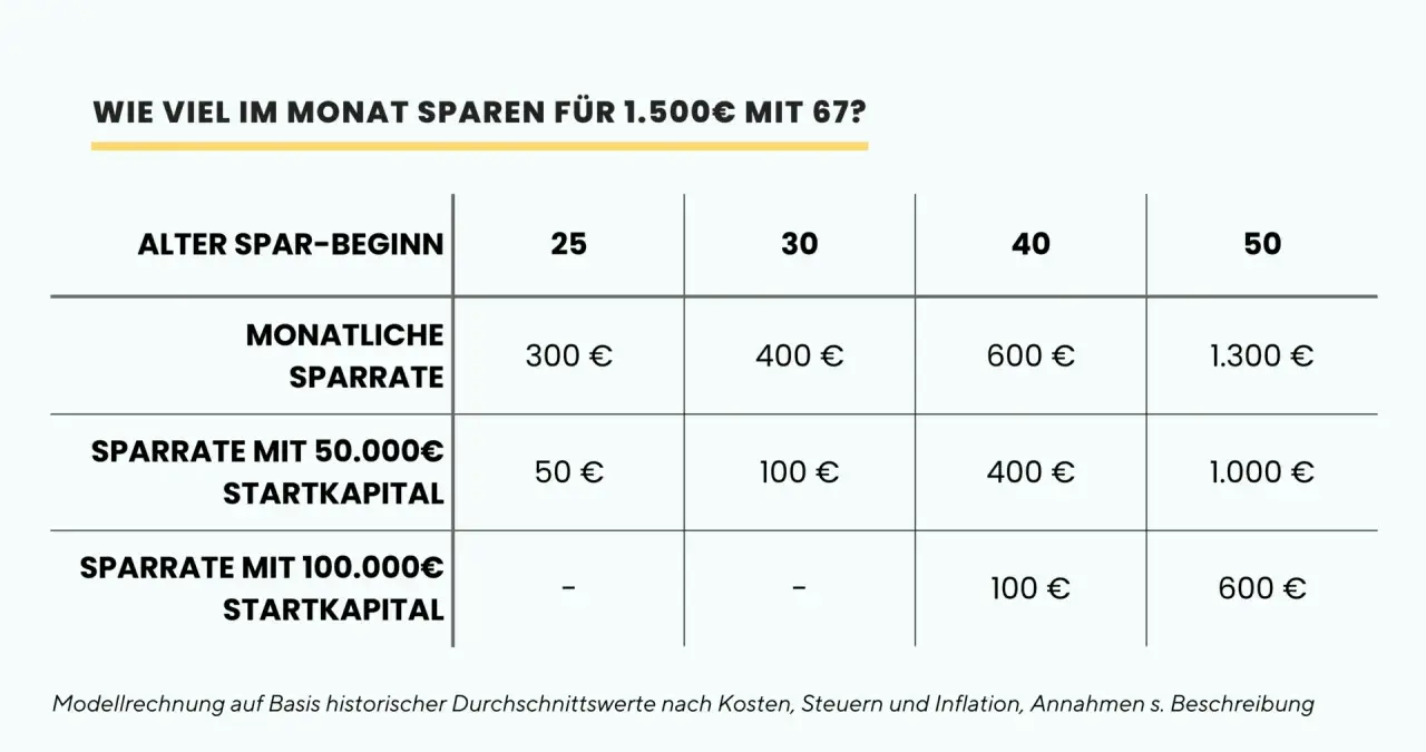 Tabelle zeigt, wie viel man monatlich sparen muss, um mit 67 Jahren 1.500€ zu haben. Die sparrate pro monat variiert je nach Alter des Sparbeginns und vorhandenem Startkapital.