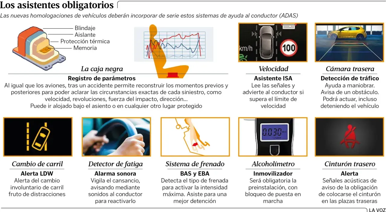 Diagrama ilustra sistemas de **sistema ADAS** obligatorios en vehículos: caja negra, control de velocidad, cámara trasera, cambio de carril, detector de fatiga, frenado, alcoholímetro y cinturón trasero.