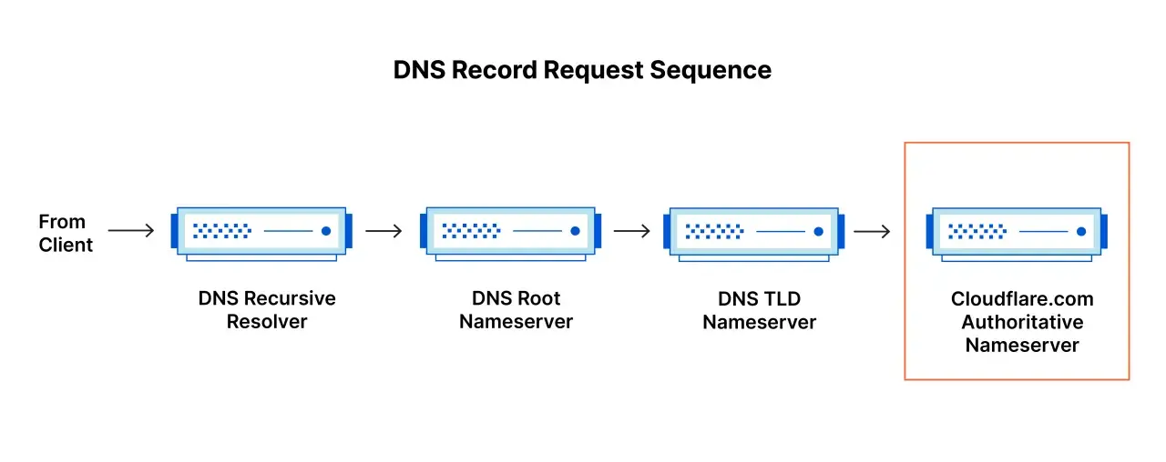 Séquence de requête DNS : client vers résolveur récursif, puis serveurs racine et TLD, aboutissant au serveur faisant autorité Cloudflare.com. Le DNS avec IPv6 est essentiel.