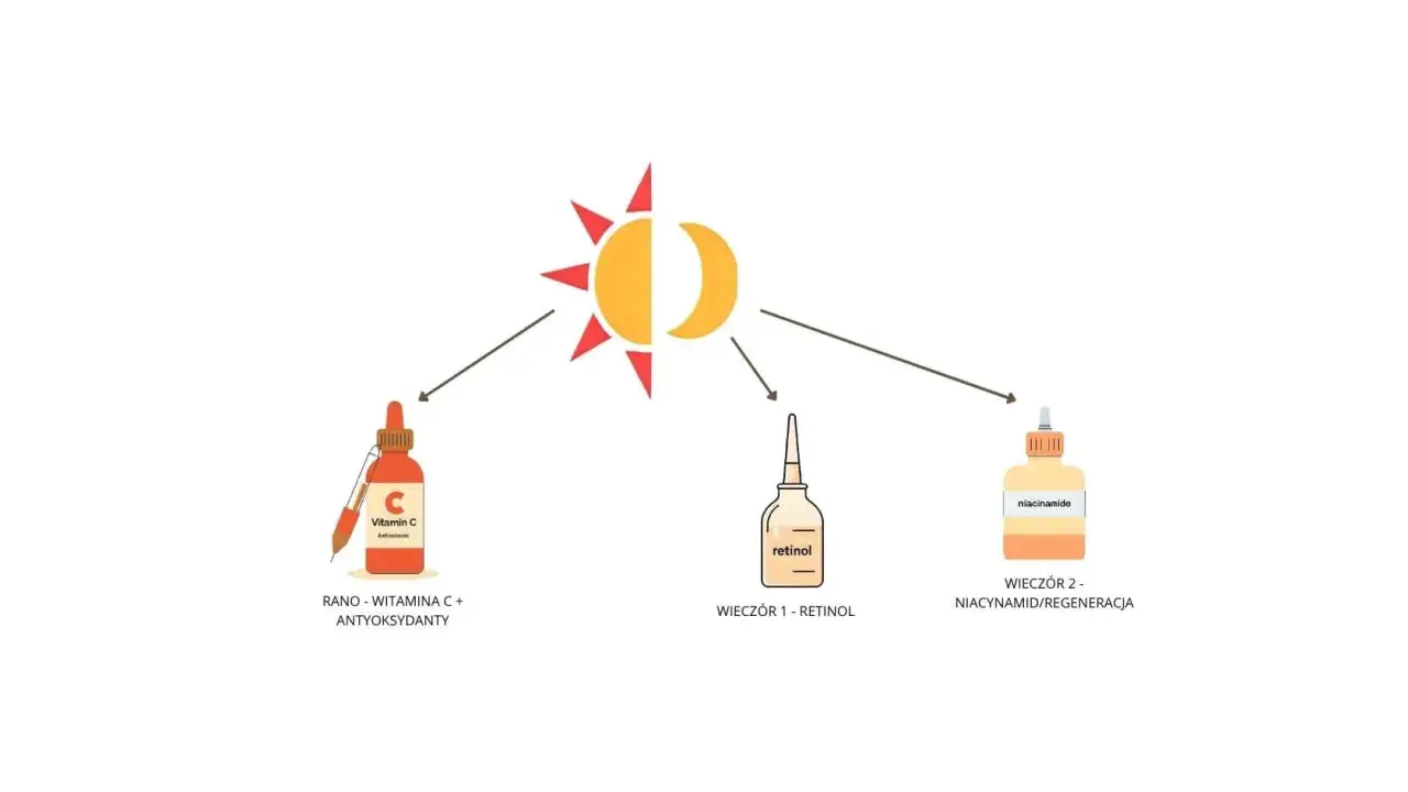 Poranna witamina C i wieczorem retinol oraz niacynamid dla regeneracji. Słońce i księżyc symbolizują cykl dnia i nocy.