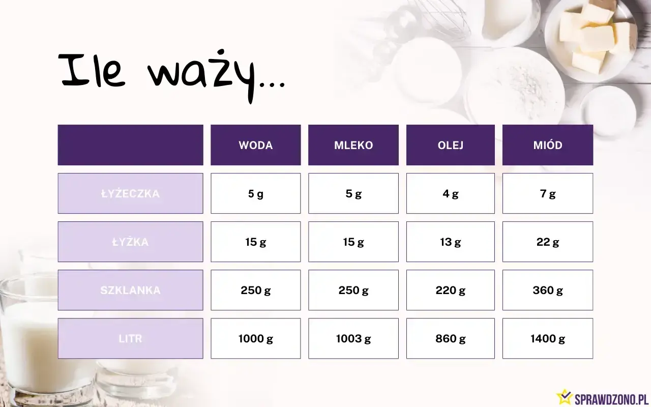 Tabela porównująca wagę płynów: woda, mleko, olej i miód w różnych miarach. Waga miodu w szklance to 360 g.
