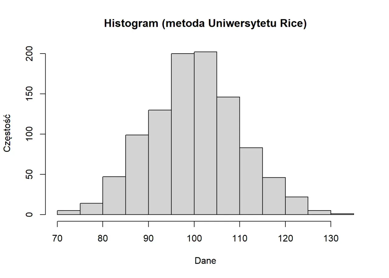 Histogram w Excelu, pokazujący rozkład danych od 70 do 130 z najwyższą częstością w okolicach 100.
