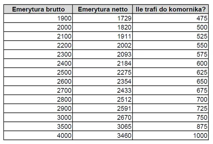 Ile komornik może zabrać z emerytury? Ratunkowe zasady ochrony świadczeń