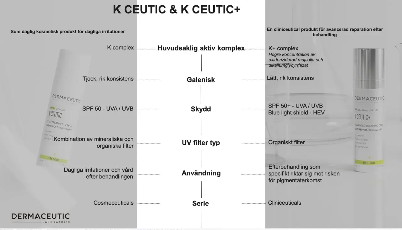 Jämförelse av Dermaceutic K Ceutic och K Ceutic+ för daglig vård och reparation.