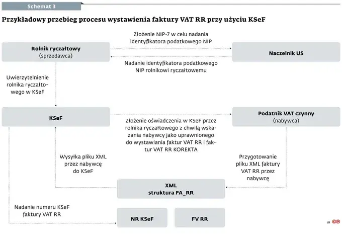 Faktura dla konsumenta: zasady, terminy, KSeF. Wszystko w 1 miejscu