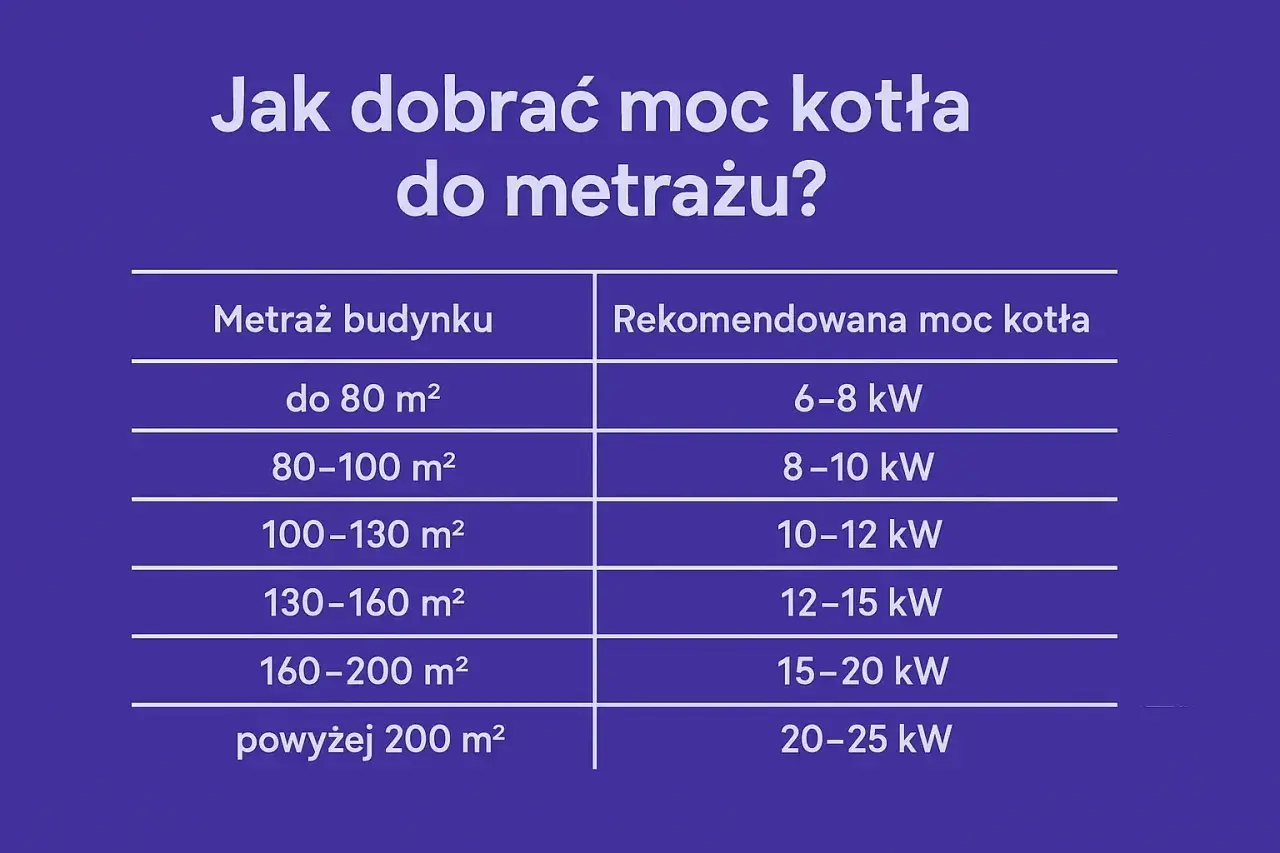 Tabela podpowiada, jak dobrać moc kotła do metrażu budynku, od 6-8 kW dla małych domów do 20-25 kW dla dużych posiadłości.