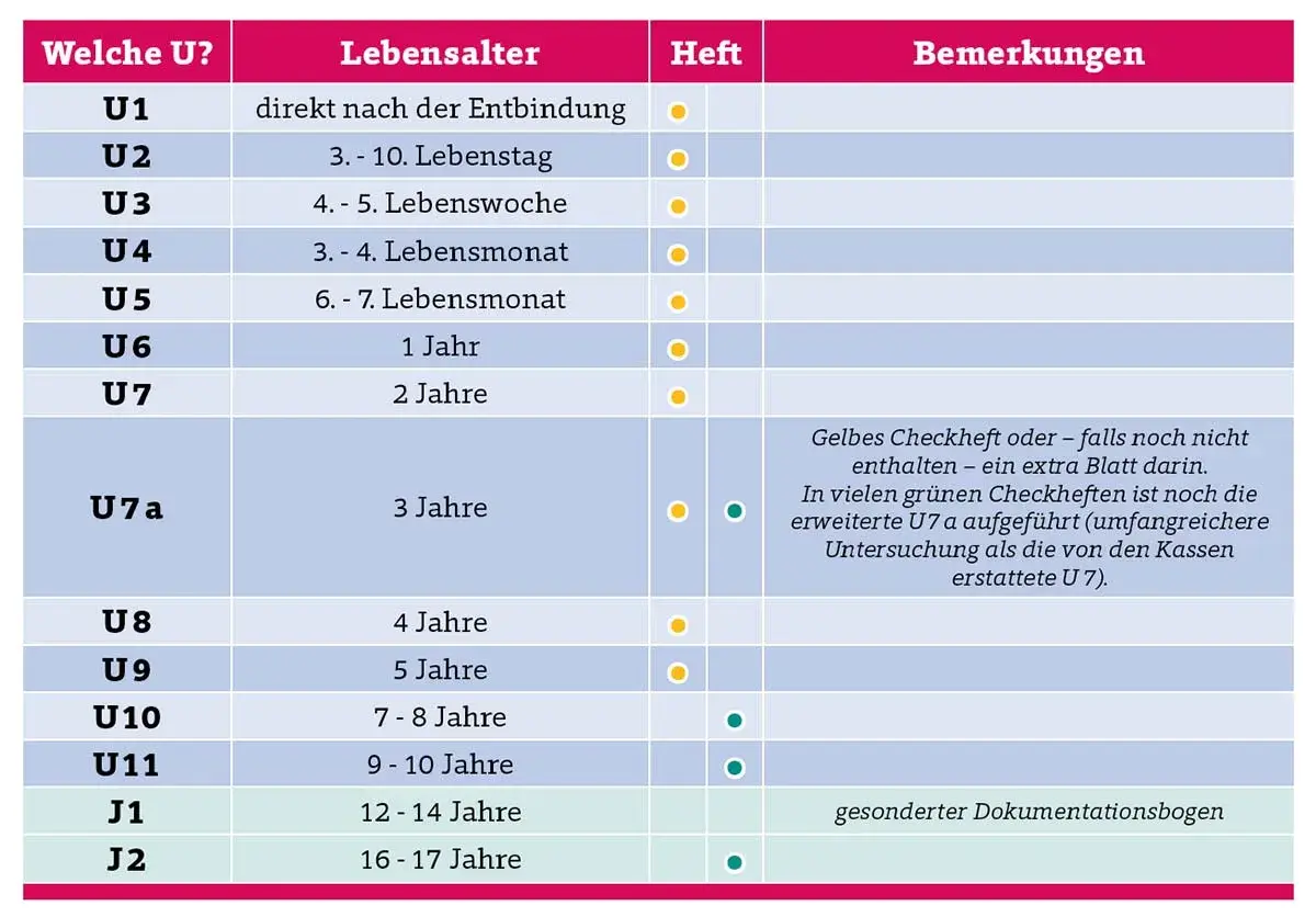 Tabelle mit u untersuchungen alter, von U1 bis J2, mit Altersangaben und Hinweisen zu Heften.