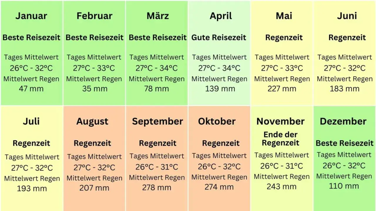 Khao Lak beste Reisezeit: Januar, Februar, Dezember sind ideal. April/Mai und September/Oktober sind gute Reisezeiten, aber mit mehr Regen.