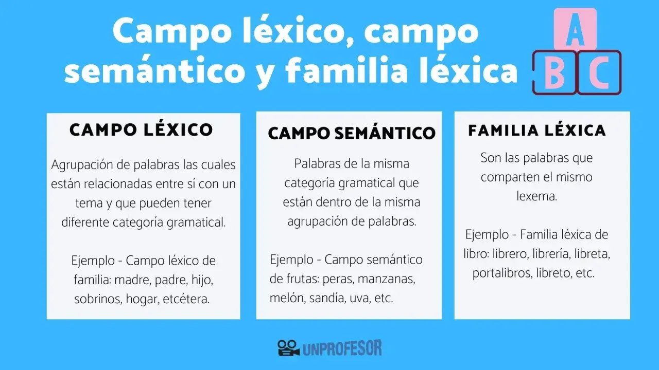 Diagrama explica campo léxico, semántico y familia léxica. El campo léxico agrupa palabras por tema, como familia: madre, padre, hogar.