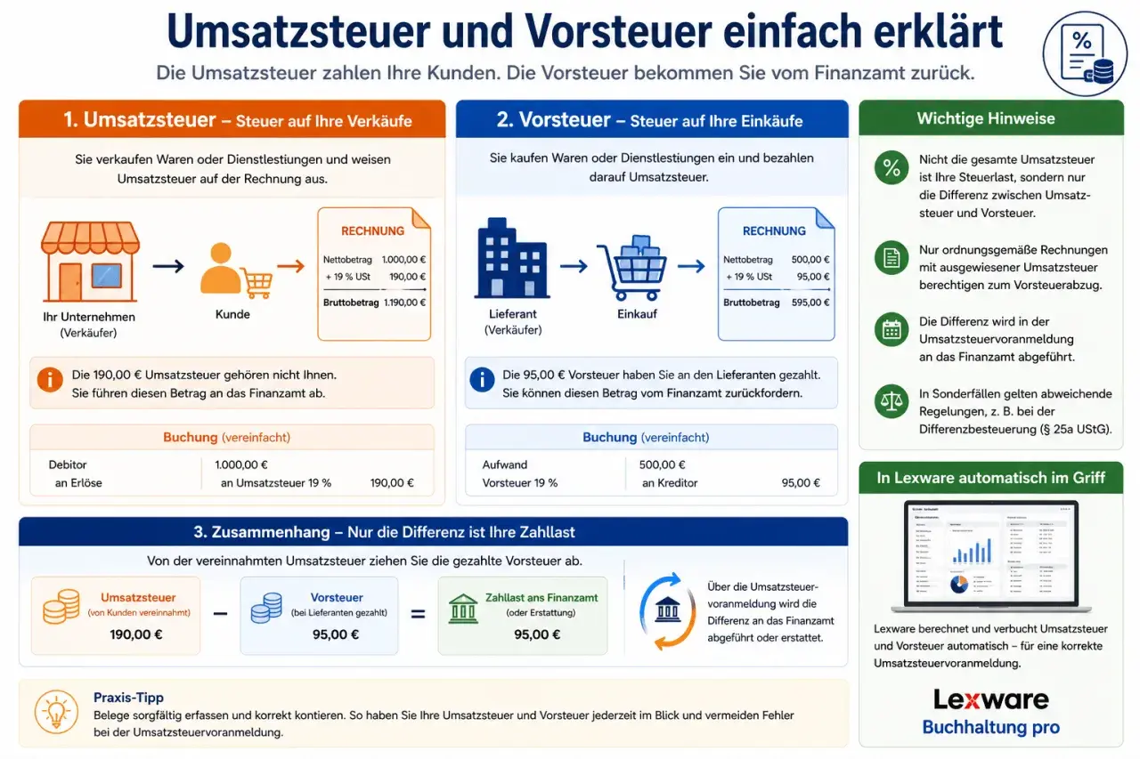Umsatzsteuer (190€) minus Vorsteuer (95€) = Zahllast ans Finanzamt (95€). So berechnen Sie die Umsatzsteuer.