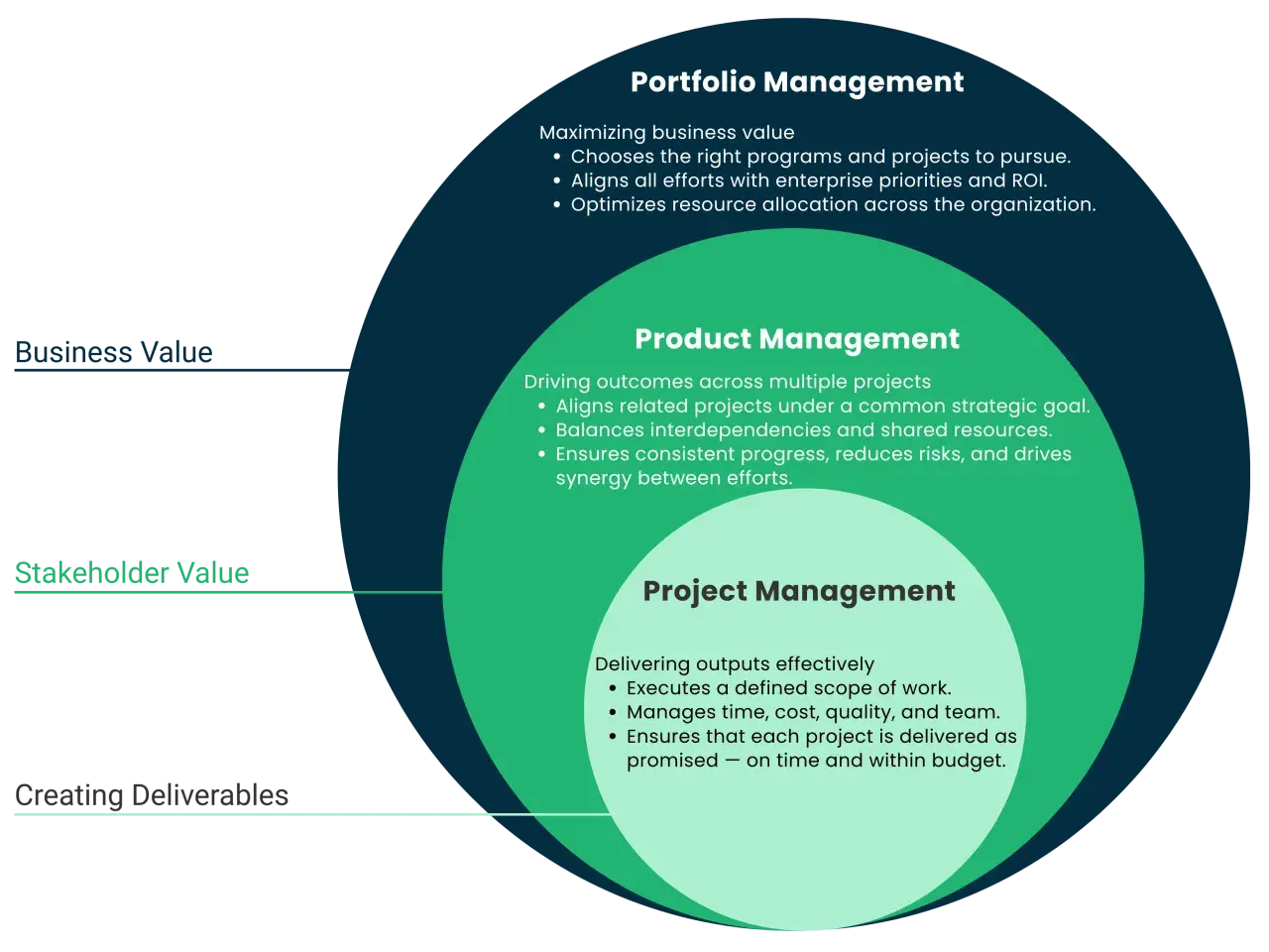 Diagram shows Portfolio, Product, and Project Management levels, illustrating strategic project management from business value to deliverables.