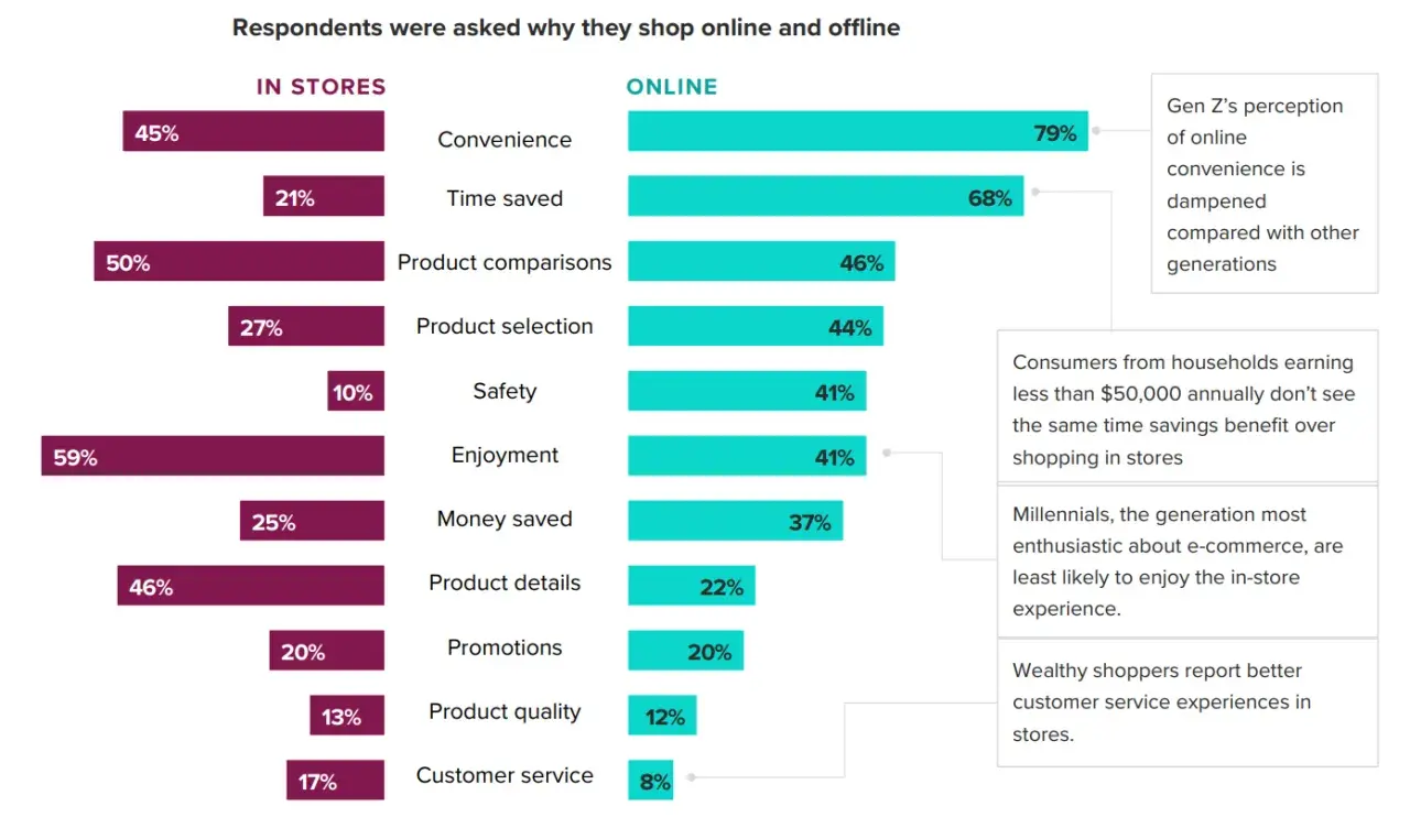 Wykres porównuje powody zakupów online i stacjonarnych. Retail to sposób na zakupy, gdzie wygoda online wygrywa 79% głosów.