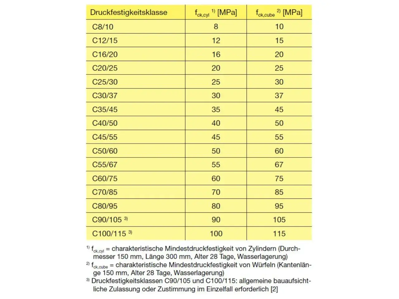 Tabelle nach DIN EN 13791: Druckfestigkeitsklassen von Beton mit Werten für Zylinder und Würfel.