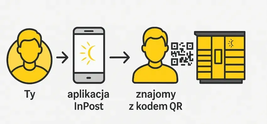 Nieodebrana paczka InPost? Co się dzieje i jak ją odzyskać?